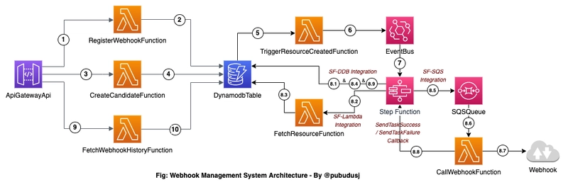 架构 - Webhook 管理系统