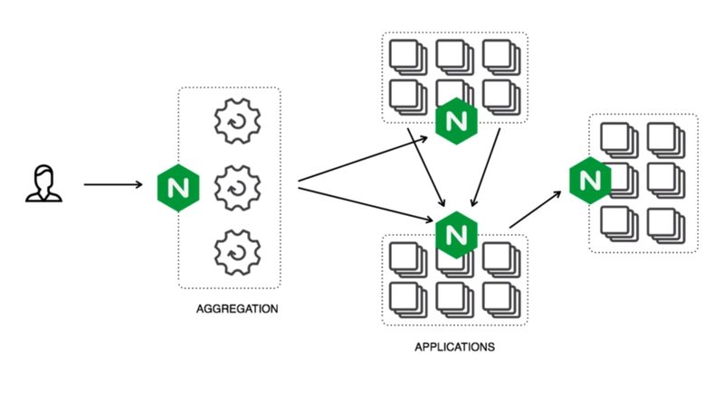 使用 NgInx 的微服务架构
