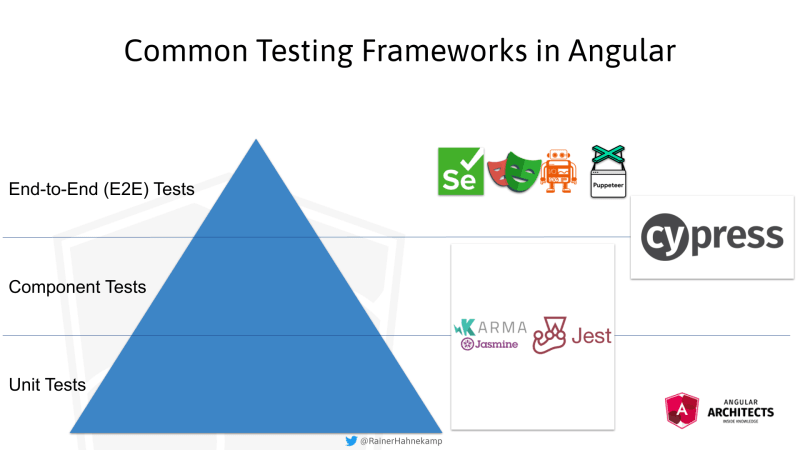Angular 中的通用测试框架