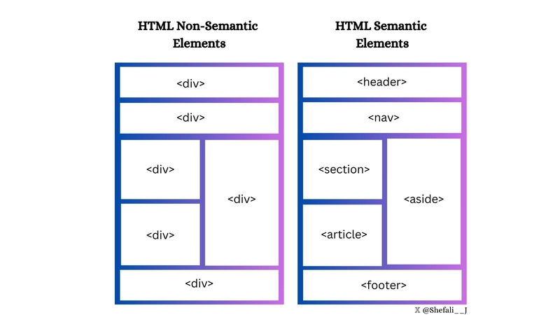 HTML 语义和非语义元素