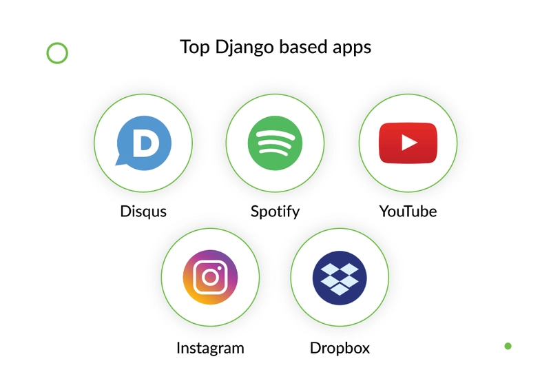 顶级基于 Django 的应用程序