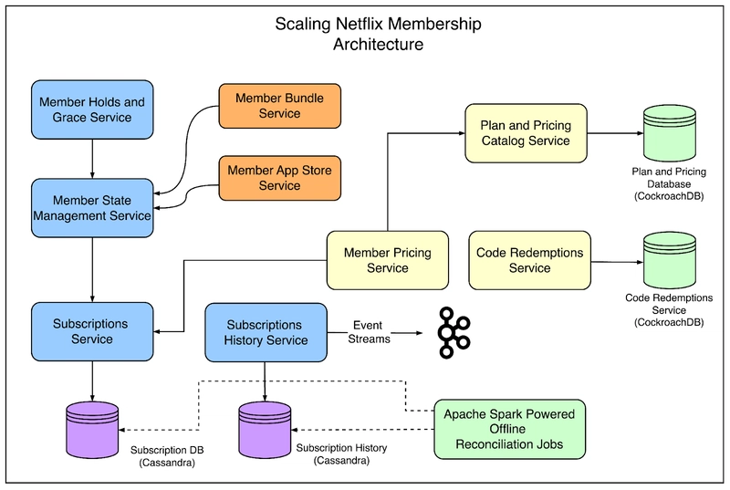 Netflix 会员架构
