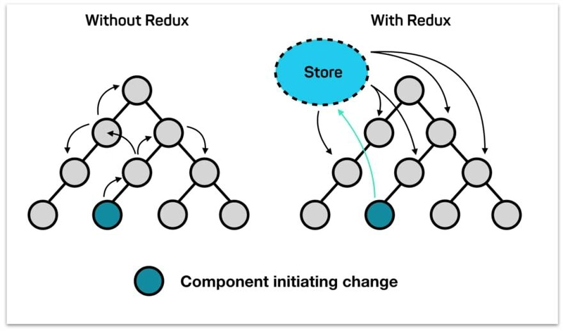 React 状态管理