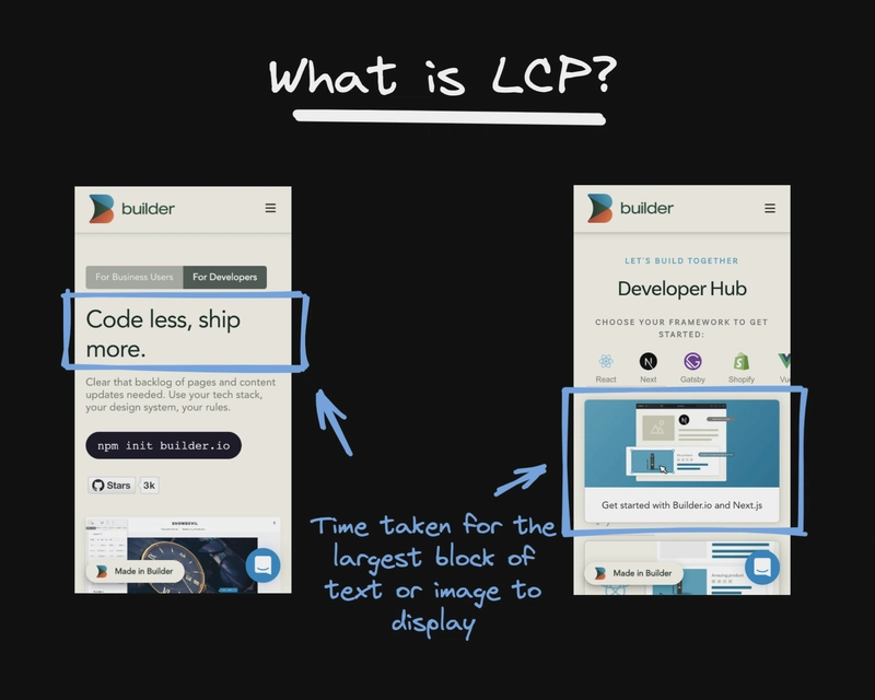 LCP定义