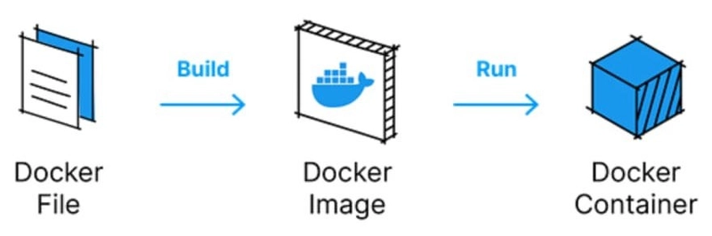 docker容器创建