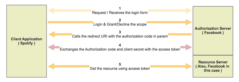 OAuth 授权码流程