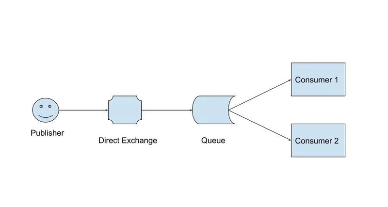 RabbitMq 模型