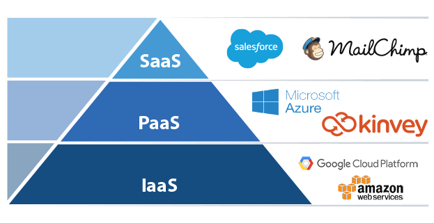 SaaS、PaaS、IAAS 金字塔