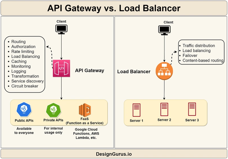API 网关与负载均衡器之间的区别