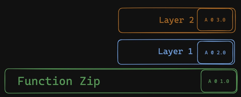 Lambda 函数代码需要 A @ 1.0，第 1 层需要 A @ 2.0，第 2 层需要 A @ 3.0