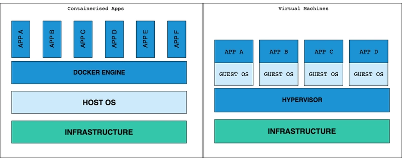 1.1 VM与docker的区别