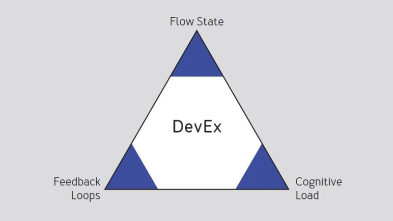 论文《DevEx：什么真正推动了生产力？》中的 Devex 三角