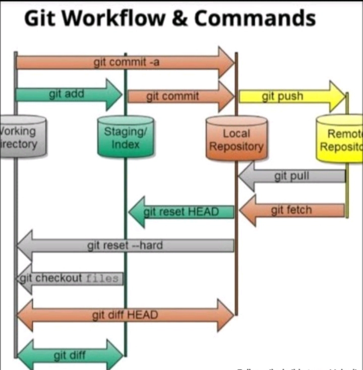 Git 工作流程