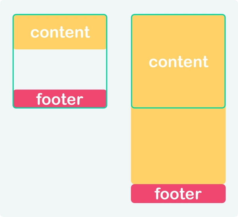 CSS 粘性页脚