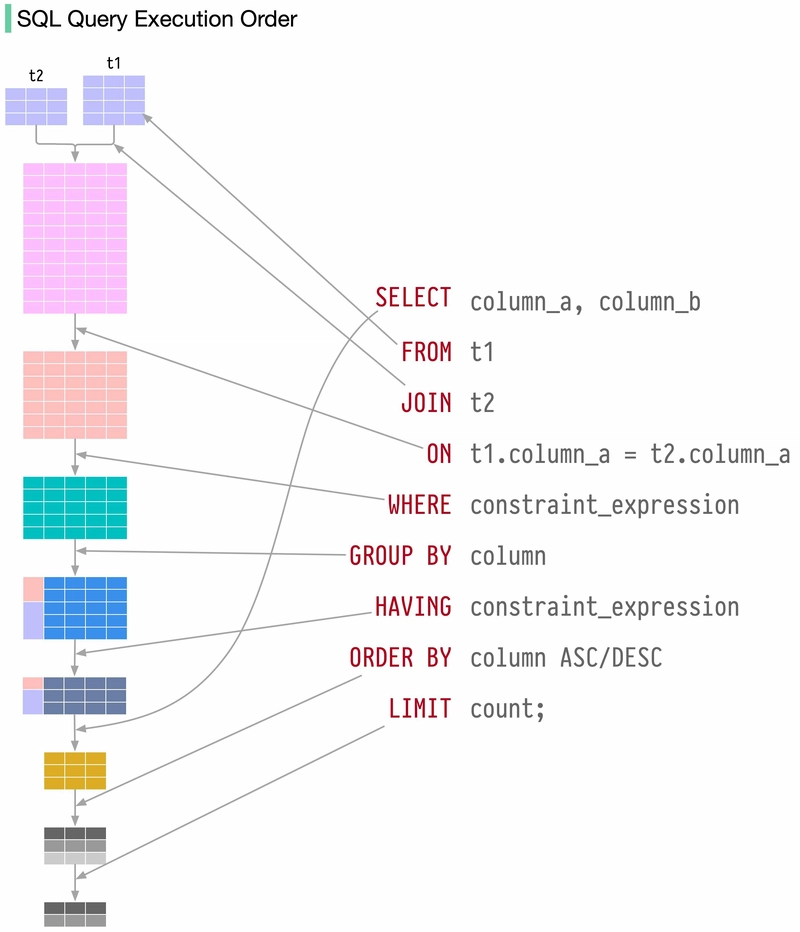 SQL执行顺序