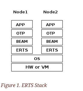 Erlang 的 ERTS 堆栈