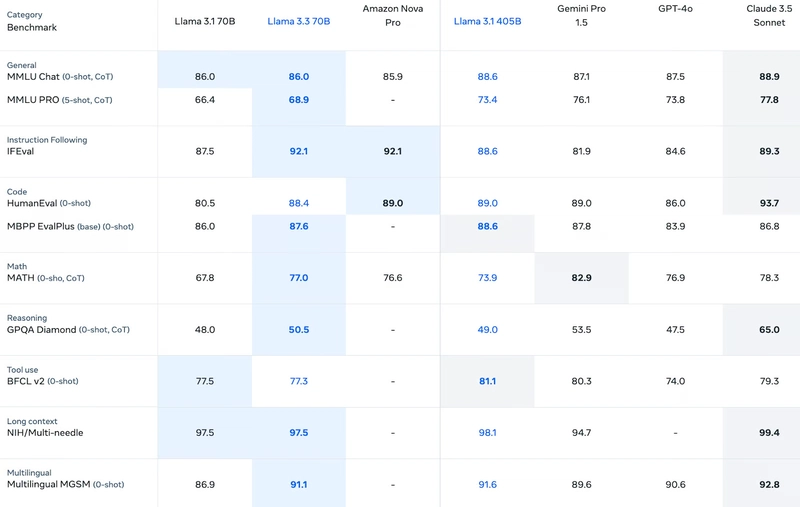 Llama 3.3 基准测试