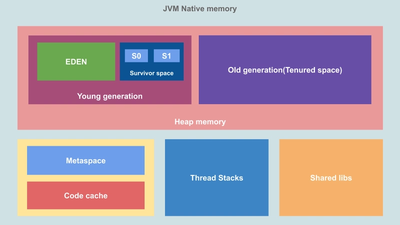 JVM内存结构