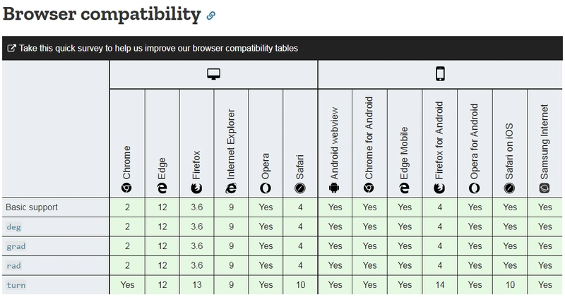 自 IE 9、Firefox 3.6、Safari 4、Chrome 2、Edge 12 和 Opera 1 起，Gradians 已得到支持；除了 Firefox 13 和 Safari 10 之外，其他浏览器的切换方式都相同。