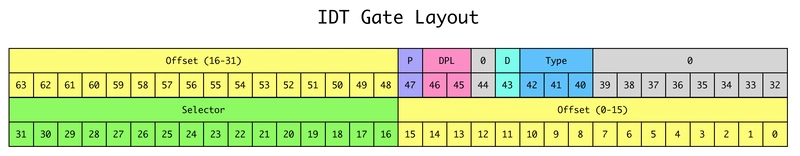 IDT门结构