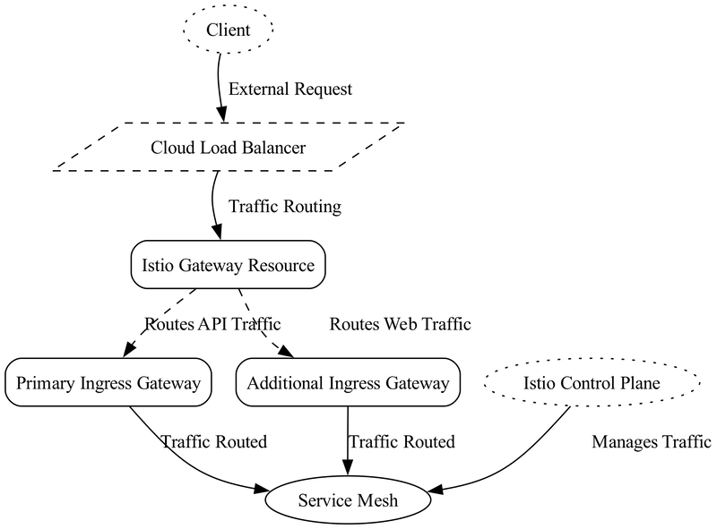 Istio 网关资源、主入口网关和附加入口网关、服务网格以及控制平面相互协作，共同管理 Kubernetes 流量。
