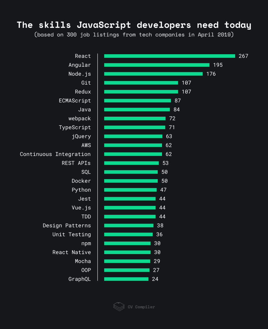 热门技能图表，其中 React 和 Angular 位居榜首