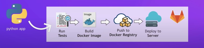 GitLab CI/CD 管道