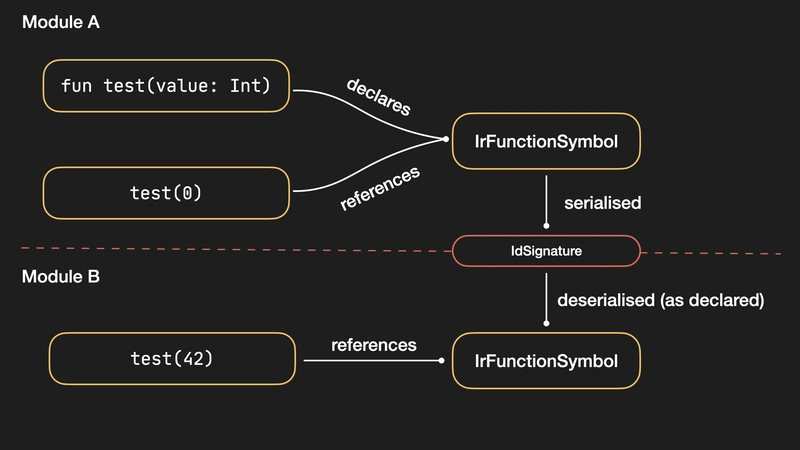 符号声明 - 引用 - ID签名 - 反序列化