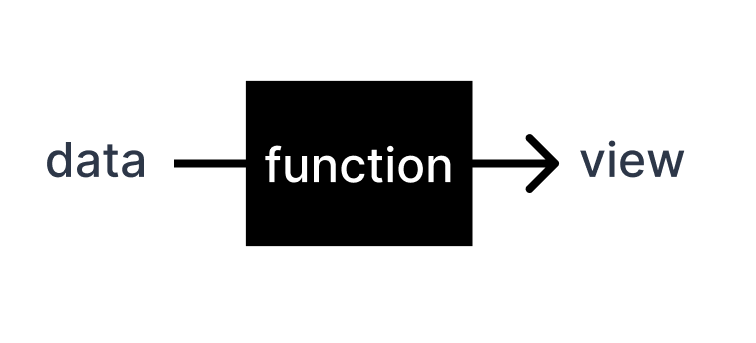视图 = f(应用程序状态)
