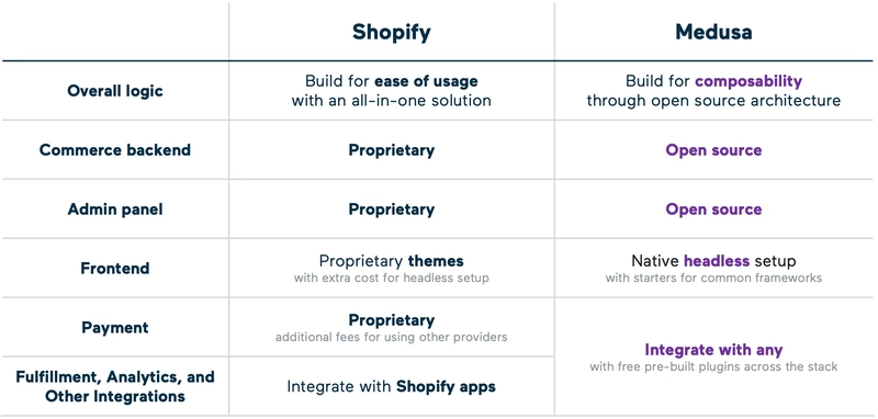美杜莎与 Shopify