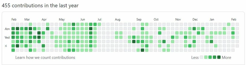 GitHub 中的贡献可视化