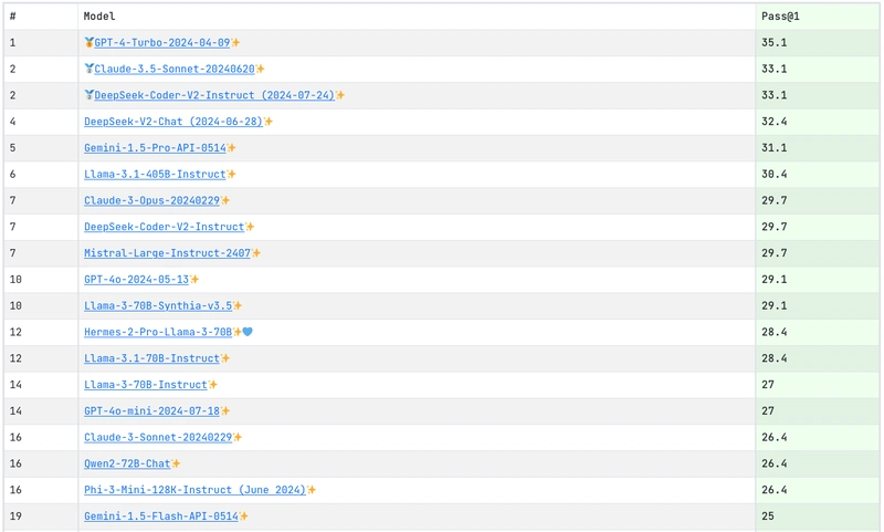BigCodeBench-Complete 排行榜