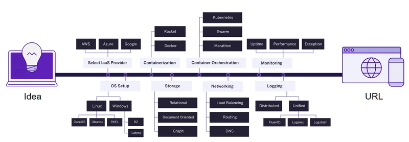开发和部署任务