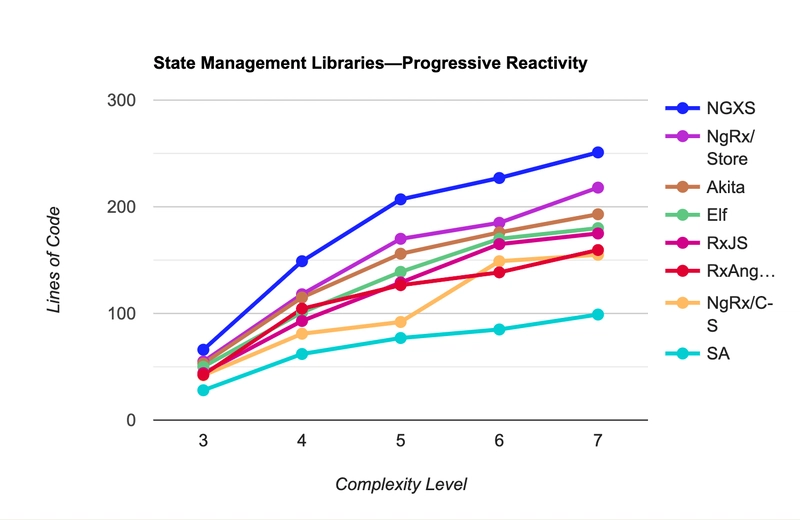 Angular 中 8 种状态管理模式的代码量