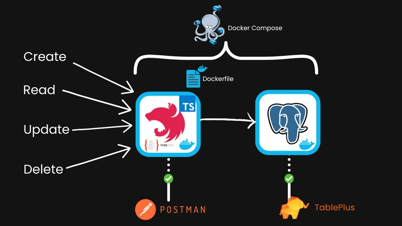 使用 Docker Compose 连接 NestJS 应用和 Postgres 服务，进行 crud、read、update、delete 操作。使用 Postman 和 Tableplus 进行测试