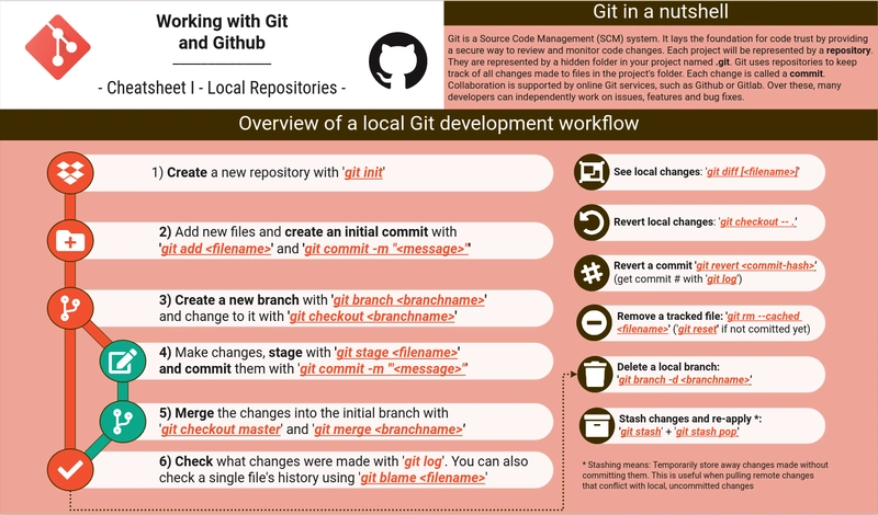 Git 速查表一