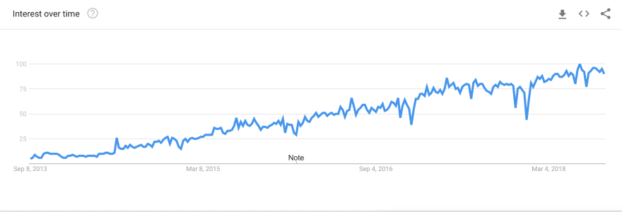 Google 趋势 Docker