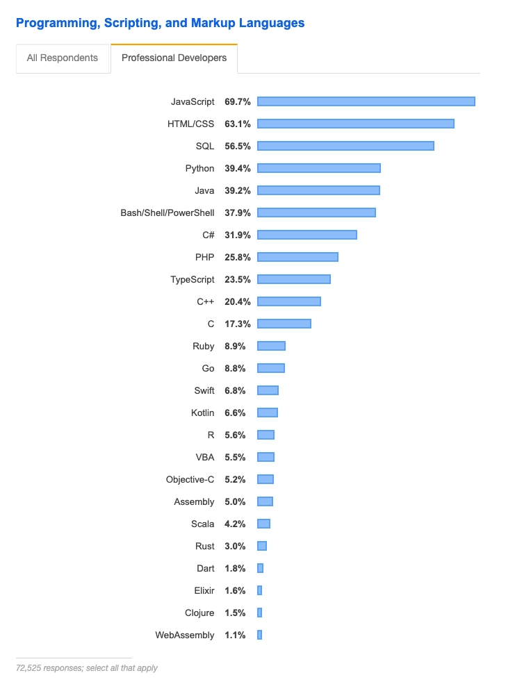 2019 年 Stackoverflow 开发者调查 - 最热门技术