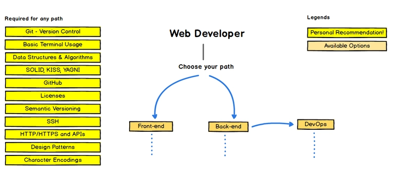 完整的 Web 开发人员（前端 + 后端）路线图
