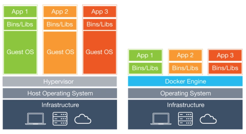 VM与Docker