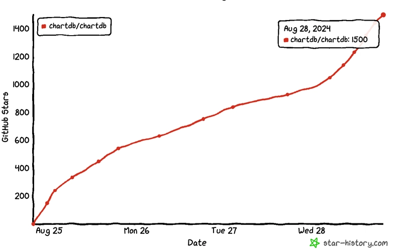 ChartDB 在 GitHub 上火爆