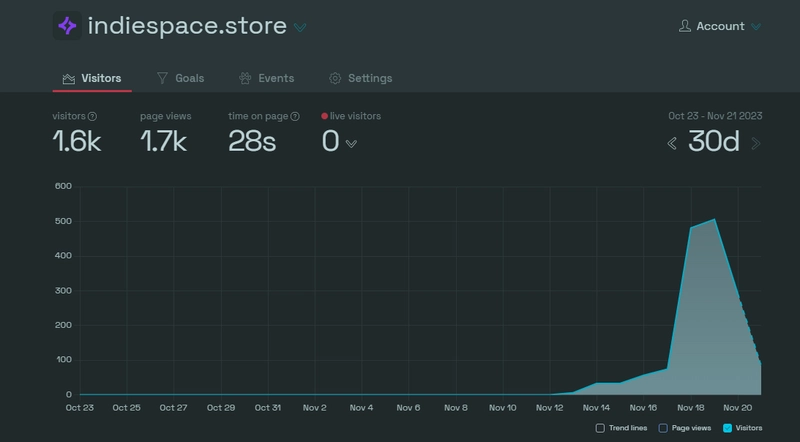 indiespace 页面浏览量