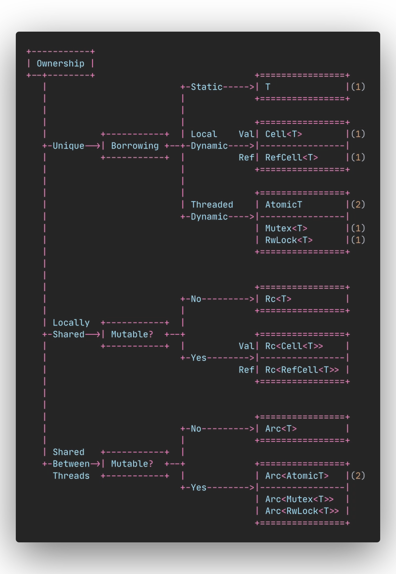 所有权概念图取自 [reddit](https://www.reddit.com/r/rust/comments/mgh9n9/ownership_concept_diagram/)