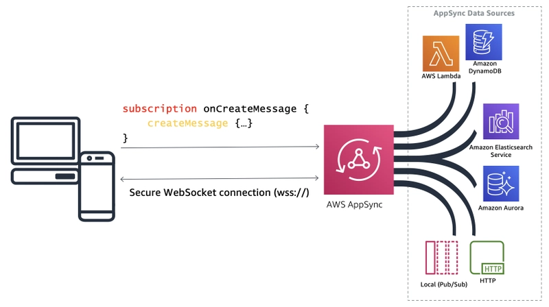 AppSync WebSockets