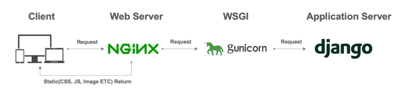 Nginx + Gunicorn
