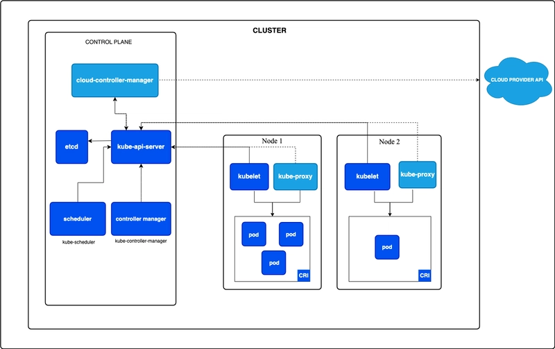 Kubernetes架构
