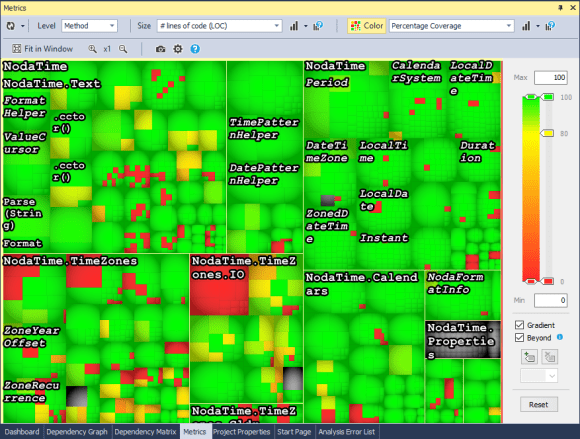 NDepend 对项目运行代码分析。大小表示代码行数，颜色表示代码覆盖率。请注意下方中央的大块红色区域。