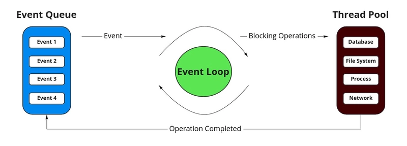 Node.js 事件驱动