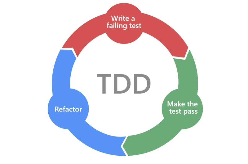 TDD 周期