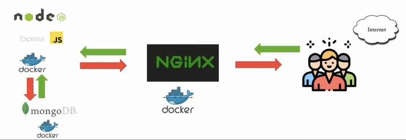 NodeJS 和 Nginx 以及 Docker